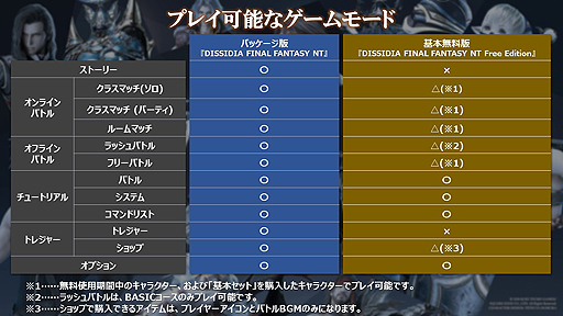 画像ギャラリー No.004のサムネイル画像 / 基本プレイ無料版「DISSIDIA FINAL FANTASY NT」の配信が本日スタート。製品版とのオンライン対戦にも対応