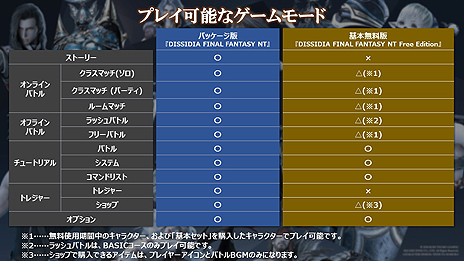 画像ギャラリー No.008のサムネイル画像 / 基本プレイ無料版「DISSIDIA FINAL FANTASY NT」の配信が本日スタート。製品版とのオンライン対戦にも対応