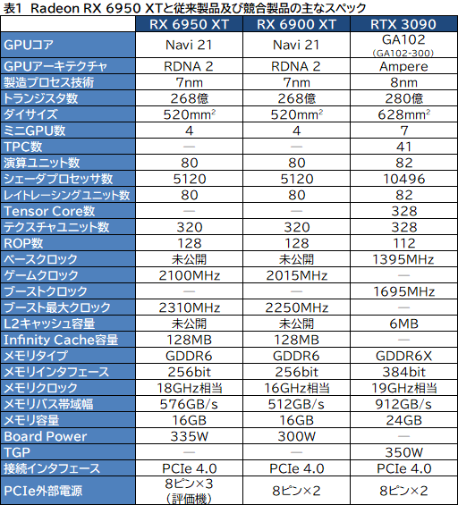 画像ギャラリー No.006のサムネイル画像 / AMD最上位のGPU「Radeon RX 6950 XT」は,GeForce RTX 3090と戦えるのか? PowerColorの「RED DEVIL RX 6950 XT」で確認してみた