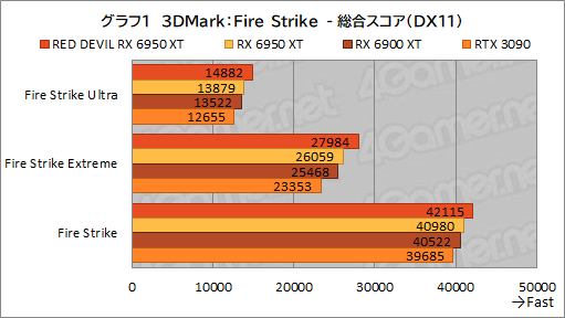 画像ギャラリー No.021のサムネイル画像 / AMD最上位のGPU「Radeon RX 6950 XT」は,GeForce RTX 3090と戦えるのか? PowerColorの「RED DEVIL RX 6950 XT」で確認してみた