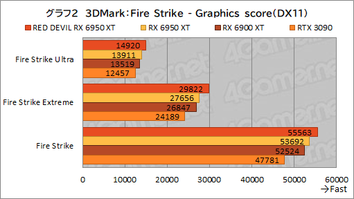 画像ギャラリー No.022のサムネイル画像 / AMD最上位のGPU「Radeon RX 6950 XT」は,GeForce RTX 3090と戦えるのか? PowerColorの「RED DEVIL RX 6950 XT」で確認してみた