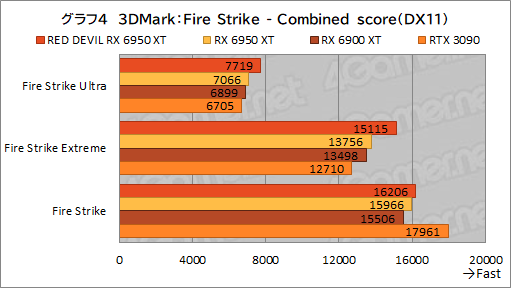 画像ギャラリー No.024のサムネイル画像 / AMD最上位のGPU「Radeon RX 6950 XT」は,GeForce RTX 3090と戦えるのか? PowerColorの「RED DEVIL RX 6950 XT」で確認してみた