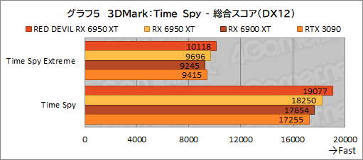 画像ギャラリー No.025のサムネイル画像 / AMD最上位のGPU「Radeon RX 6950 XT」は,GeForce RTX 3090と戦えるのか? PowerColorの「RED DEVIL RX 6950 XT」で確認してみた