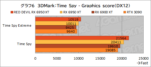 画像ギャラリー No.026のサムネイル画像 / AMD最上位のGPU「Radeon RX 6950 XT」は,GeForce RTX 3090と戦えるのか? PowerColorの「RED DEVIL RX 6950 XT」で確認してみた