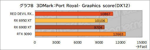 画像ギャラリー No.028のサムネイル画像 / AMD最上位のGPU「Radeon RX 6950 XT」は,GeForce RTX 3090と戦えるのか? PowerColorの「RED DEVIL RX 6950 XT」で確認してみた
