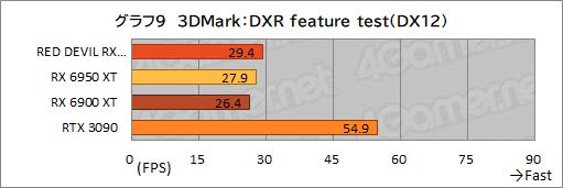画像ギャラリー No.029のサムネイル画像 / AMD最上位のGPU「Radeon RX 6950 XT」は,GeForce RTX 3090と戦えるのか? PowerColorの「RED DEVIL RX 6950 XT」で確認してみた