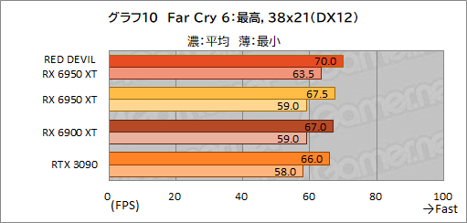 画像ギャラリー No.030のサムネイル画像 / AMD最上位のGPU「Radeon RX 6950 XT」は,GeForce RTX 3090と戦えるのか? PowerColorの「RED DEVIL RX 6950 XT」で確認してみた