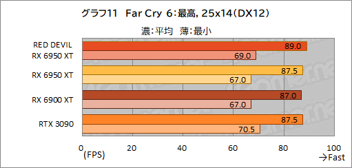 画像ギャラリー No.031のサムネイル画像 / AMD最上位のGPU「Radeon RX 6950 XT」は,GeForce RTX 3090と戦えるのか? PowerColorの「RED DEVIL RX 6950 XT」で確認してみた
