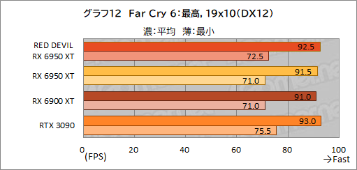 画像ギャラリー No.032のサムネイル画像 / AMD最上位のGPU「Radeon RX 6950 XT」は,GeForce RTX 3090と戦えるのか? PowerColorの「RED DEVIL RX 6950 XT」で確認してみた