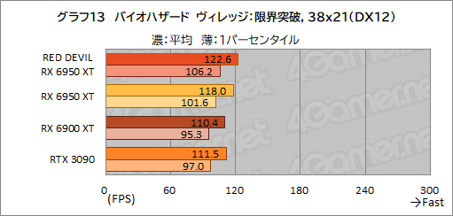 画像ギャラリー No.033のサムネイル画像 / AMD最上位のGPU「Radeon RX 6950 XT」は,GeForce RTX 3090と戦えるのか? PowerColorの「RED DEVIL RX 6950 XT」で確認してみた