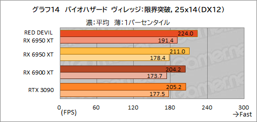 画像ギャラリー No.034のサムネイル画像 / AMD最上位のGPU「Radeon RX 6950 XT」は,GeForce RTX 3090と戦えるのか? PowerColorの「RED DEVIL RX 6950 XT」で確認してみた