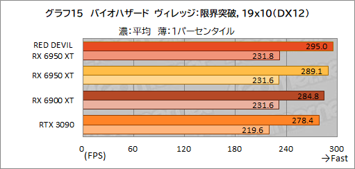 画像ギャラリー No.035のサムネイル画像 / AMD最上位のGPU「Radeon RX 6950 XT」は,GeForce RTX 3090と戦えるのか? PowerColorの「RED DEVIL RX 6950 XT」で確認してみた