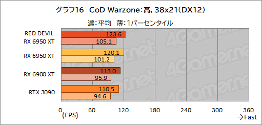 画像ギャラリー No.036のサムネイル画像 / AMD最上位のGPU「Radeon RX 6950 XT」は,GeForce RTX 3090と戦えるのか? PowerColorの「RED DEVIL RX 6950 XT」で確認してみた