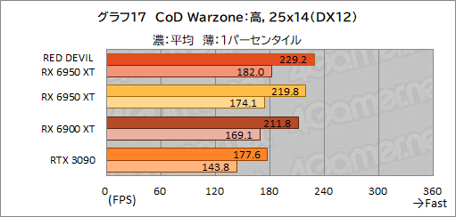 画像ギャラリー No.037のサムネイル画像 / AMD最上位のGPU「Radeon RX 6950 XT」は,GeForce RTX 3090と戦えるのか? PowerColorの「RED DEVIL RX 6950 XT」で確認してみた