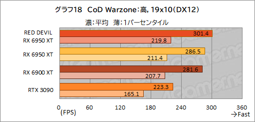 画像ギャラリー No.038のサムネイル画像 / AMD最上位のGPU「Radeon RX 6950 XT」は,GeForce RTX 3090と戦えるのか? PowerColorの「RED DEVIL RX 6950 XT」で確認してみた