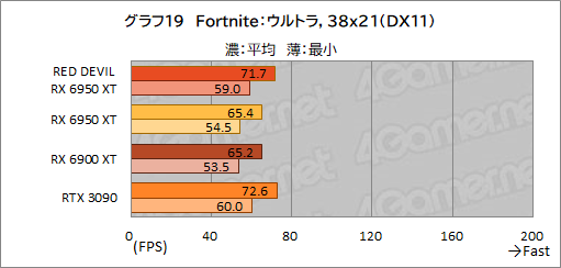 画像ギャラリー No.039のサムネイル画像 / AMD最上位のGPU「Radeon RX 6950 XT」は,GeForce RTX 3090と戦えるのか? PowerColorの「RED DEVIL RX 6950 XT」で確認してみた