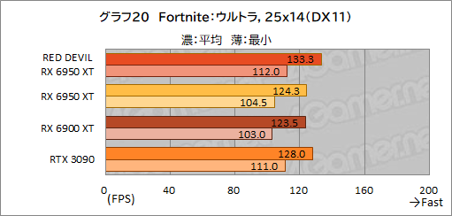 画像ギャラリー No.040のサムネイル画像 / AMD最上位のGPU「Radeon RX 6950 XT」は,GeForce RTX 3090と戦えるのか? PowerColorの「RED DEVIL RX 6950 XT」で確認してみた