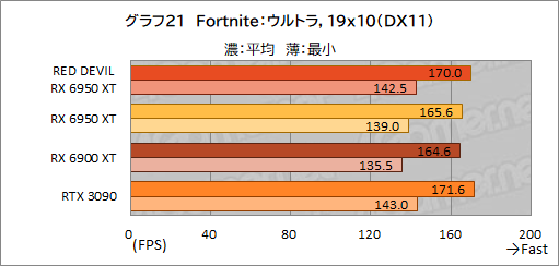 画像ギャラリー No.041のサムネイル画像 / AMD最上位のGPU「Radeon RX 6950 XT」は,GeForce RTX 3090と戦えるのか? PowerColorの「RED DEVIL RX 6950 XT」で確認してみた
