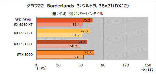 画像ギャラリー No.042のサムネイル画像 / AMD最上位のGPU「Radeon RX 6950 XT」は,GeForce RTX 3090と戦えるのか? PowerColorの「RED DEVIL RX 6950 XT」で確認してみた