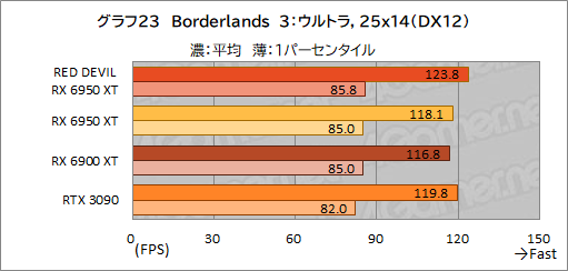 画像ギャラリー No.043のサムネイル画像 / AMD最上位のGPU「Radeon RX 6950 XT」は,GeForce RTX 3090と戦えるのか? PowerColorの「RED DEVIL RX 6950 XT」で確認してみた