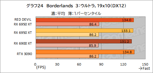 画像ギャラリー No.044のサムネイル画像 / AMD最上位のGPU「Radeon RX 6950 XT」は,GeForce RTX 3090と戦えるのか? PowerColorの「RED DEVIL RX 6950 XT」で確認してみた