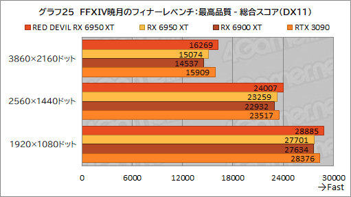 画像ギャラリー No.045のサムネイル画像 / AMD最上位のGPU「Radeon RX 6950 XT」は,GeForce RTX 3090と戦えるのか? PowerColorの「RED DEVIL RX 6950 XT」で確認してみた