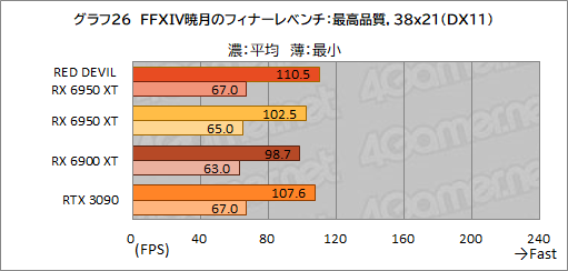 画像ギャラリー No.046のサムネイル画像 / AMD最上位のGPU「Radeon RX 6950 XT」は,GeForce RTX 3090と戦えるのか? PowerColorの「RED DEVIL RX 6950 XT」で確認してみた