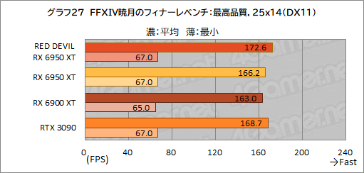 画像ギャラリー No.047のサムネイル画像 / AMD最上位のGPU「Radeon RX 6950 XT」は,GeForce RTX 3090と戦えるのか? PowerColorの「RED DEVIL RX 6950 XT」で確認してみた