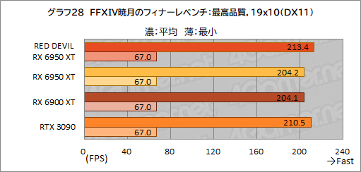 画像ギャラリー No.048のサムネイル画像 / AMD最上位のGPU「Radeon RX 6950 XT」は,GeForce RTX 3090と戦えるのか? PowerColorの「RED DEVIL RX 6950 XT」で確認してみた