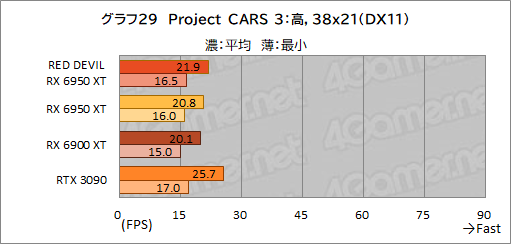 画像ギャラリー No.049のサムネイル画像 / AMD最上位のGPU「Radeon RX 6950 XT」は,GeForce RTX 3090と戦えるのか? PowerColorの「RED DEVIL RX 6950 XT」で確認してみた