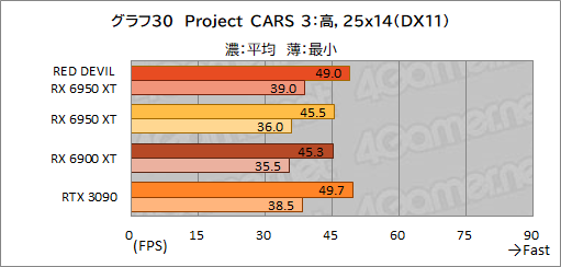 画像ギャラリー No.050のサムネイル画像 / AMD最上位のGPU「Radeon RX 6950 XT」は,GeForce RTX 3090と戦えるのか? PowerColorの「RED DEVIL RX 6950 XT」で確認してみた