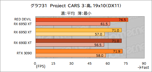 画像ギャラリー No.051のサムネイル画像 / AMD最上位のGPU「Radeon RX 6950 XT」は,GeForce RTX 3090と戦えるのか? PowerColorの「RED DEVIL RX 6950 XT」で確認してみた