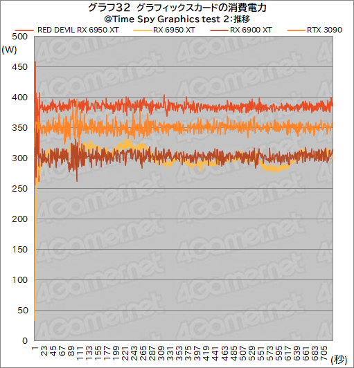 画像ギャラリー No.052のサムネイル画像 / AMD最上位のGPU「Radeon RX 6950 XT」は,GeForce RTX 3090と戦えるのか? PowerColorの「RED DEVIL RX 6950 XT」で確認してみた