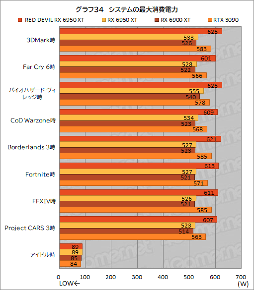 画像ギャラリー No.054のサムネイル画像 / AMD最上位のGPU「Radeon RX 6950 XT」は,GeForce RTX 3090と戦えるのか? PowerColorの「RED DEVIL RX 6950 XT」で確認してみた