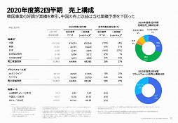 画像ギャラリー No.003のサムネイル画像 / ネクソンの2020年12月第2四半期決算は,韓国が好調で過去最高の売上収益に。日本では「TRAHA」が想定以上の収益