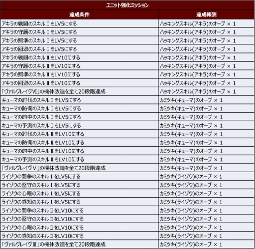 画像ギャラリー No.004のサムネイル画像 / 「スパロボDD」にヴァルヴレイヴVIで発動可能なSSRユニットパーツ“ファン・タロン”が登場