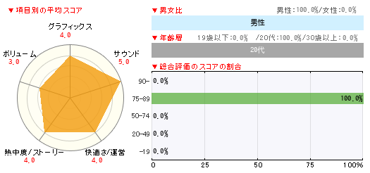 グラフ