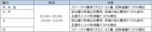 画像ギャラリー No.001のサムネイル画像 / 「DarkAvenger X」,中級者向け新コンテンツ「死の召喚ゲート」を本日実装