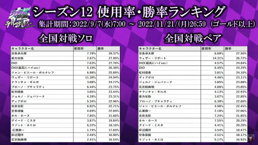 画像ギャラリー No.009のサムネイル画像 / 「ジョジョの奇妙な冒険 ラストサバイバー」全国決勝大会レポート。男女2部門で争われた個人戦の最強プレイヤーは誰だ!?