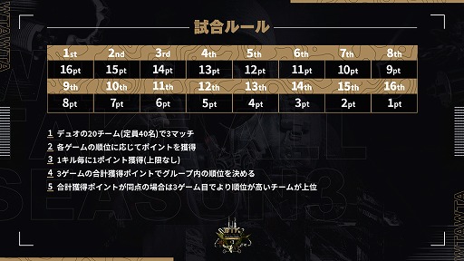 画像ギャラリー No.003のサムネイル画像 / eスポーツ大会「WTA Call of Duty: Mobile Season3」,3月27日に開催へ