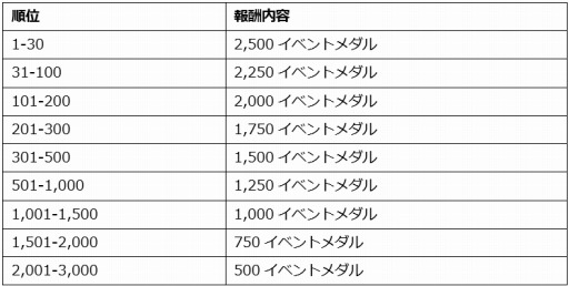 画像ギャラリー No.004のサムネイル画像 / 「ウィムジカル ウォー」，ギルドメンバーと協力して戦う「高難度タッグバトル」が実装
