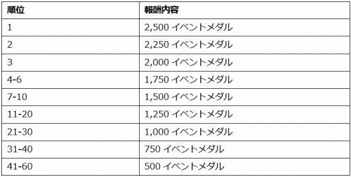 画像ギャラリー No.005のサムネイル画像 / 「ウィムジカル ウォー」，ギルドメンバーと協力して戦う「高難度タッグバトル」が実装