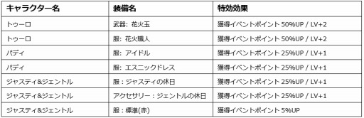 画像ギャラリー No.006のサムネイル画像 / 「ウィムジカル ウォー」，ギルドメンバーと協力して戦う「高難度タッグバトル」が実装