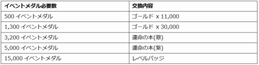 画像ギャラリー No.007のサムネイル画像 / 「ウィムジカル ウォー」，ギルドメンバーと協力して戦う「高難度タッグバトル」が実装