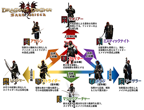 画像ギャラリー No.004のサムネイル画像 / Switch版「ドラゴンズドグマ:ダークアリズン」,プレイヤーとポーンのジョブに関する情報が公開