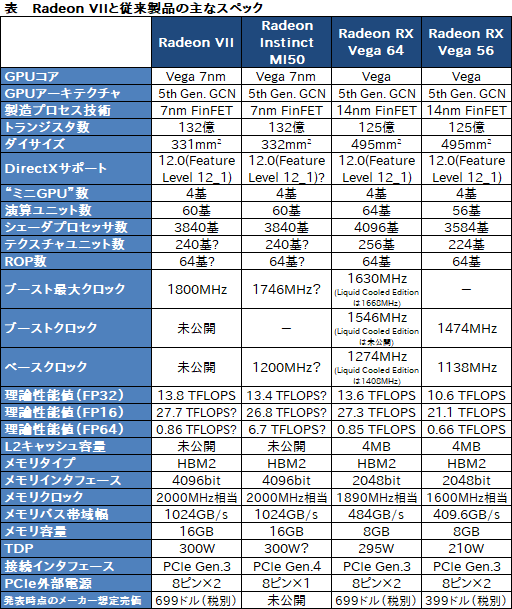 画像ギャラリー No.007のサムネイル画像 / 「Radeon VII」到着。7nm世代初のコンシューマ向けGPU搭載カード