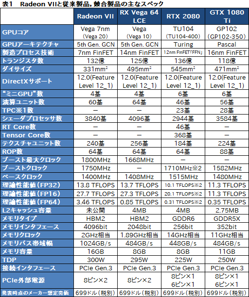 画像ギャラリー No.009のサムネイル画像 / 「Radeon VII」レビュー。世界初の「7nm,16GB HBM2,1TB/s」なゲーマー向けGPUはRTX 2080に勝てるか