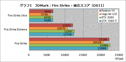 画像ギャラリー No.021のサムネイル画像 / 「Radeon VII」レビュー。世界初の「7nm,16GB HBM2,1TB/s」なゲーマー向けGPUはRTX 2080に勝てるか