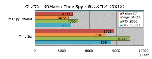画像ギャラリー No.025のサムネイル画像 / 「Radeon VII」レビュー。世界初の「7nm,16GB HBM2,1TB/s」なゲーマー向けGPUはRTX 2080に勝てるか