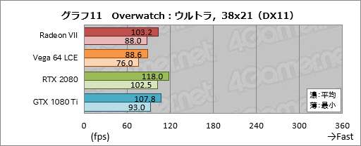 画像ギャラリー No.031のサムネイル画像 / 「Radeon VII」レビュー。世界初の「7nm,16GB HBM2,1TB/s」なゲーマー向けGPUはRTX 2080に勝てるか
